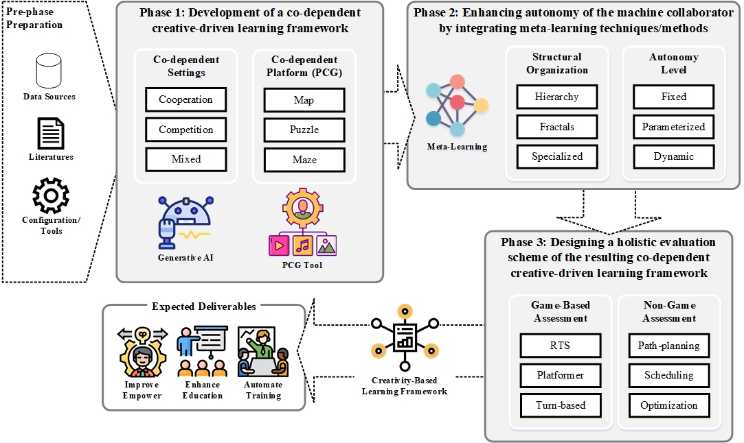 A research project on human-machine collaborative framework using generative adversarial network and map-elites for a creativity-based learning